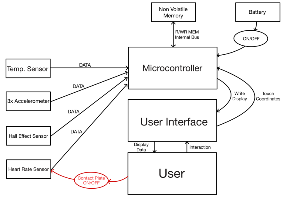 System architecture showing FreeRTOS task structure and sensor integration